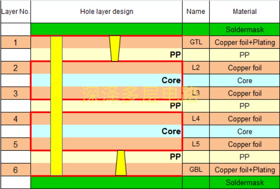 HDI线路板叠层结构图解