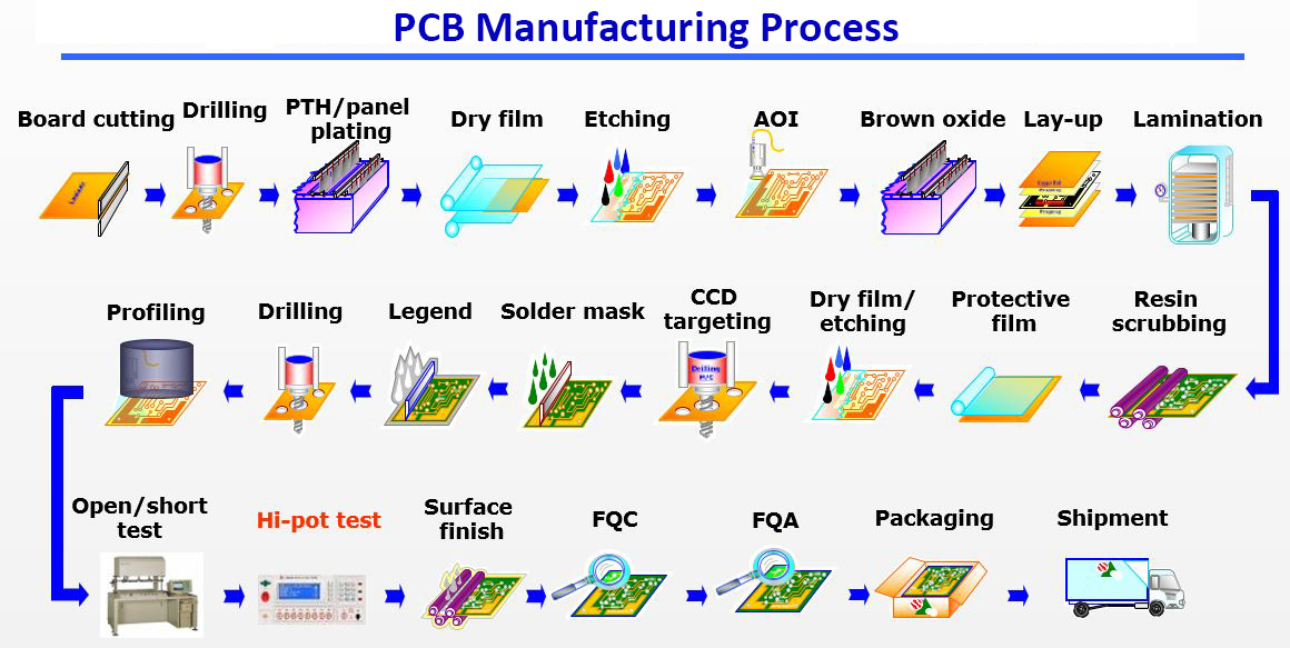PCB Manufacturing Process - blog - pcb-hdi-pcb quick sample-smt ...