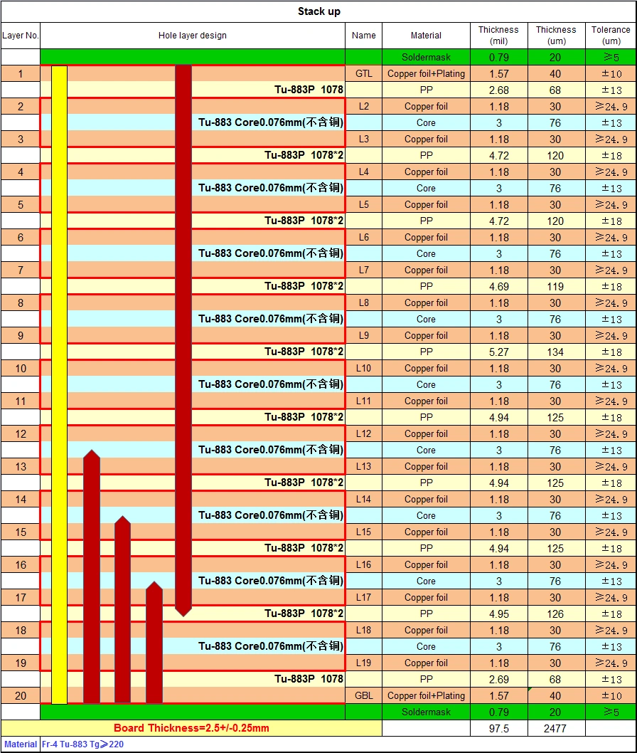20-layer backplane PCB stacked structure