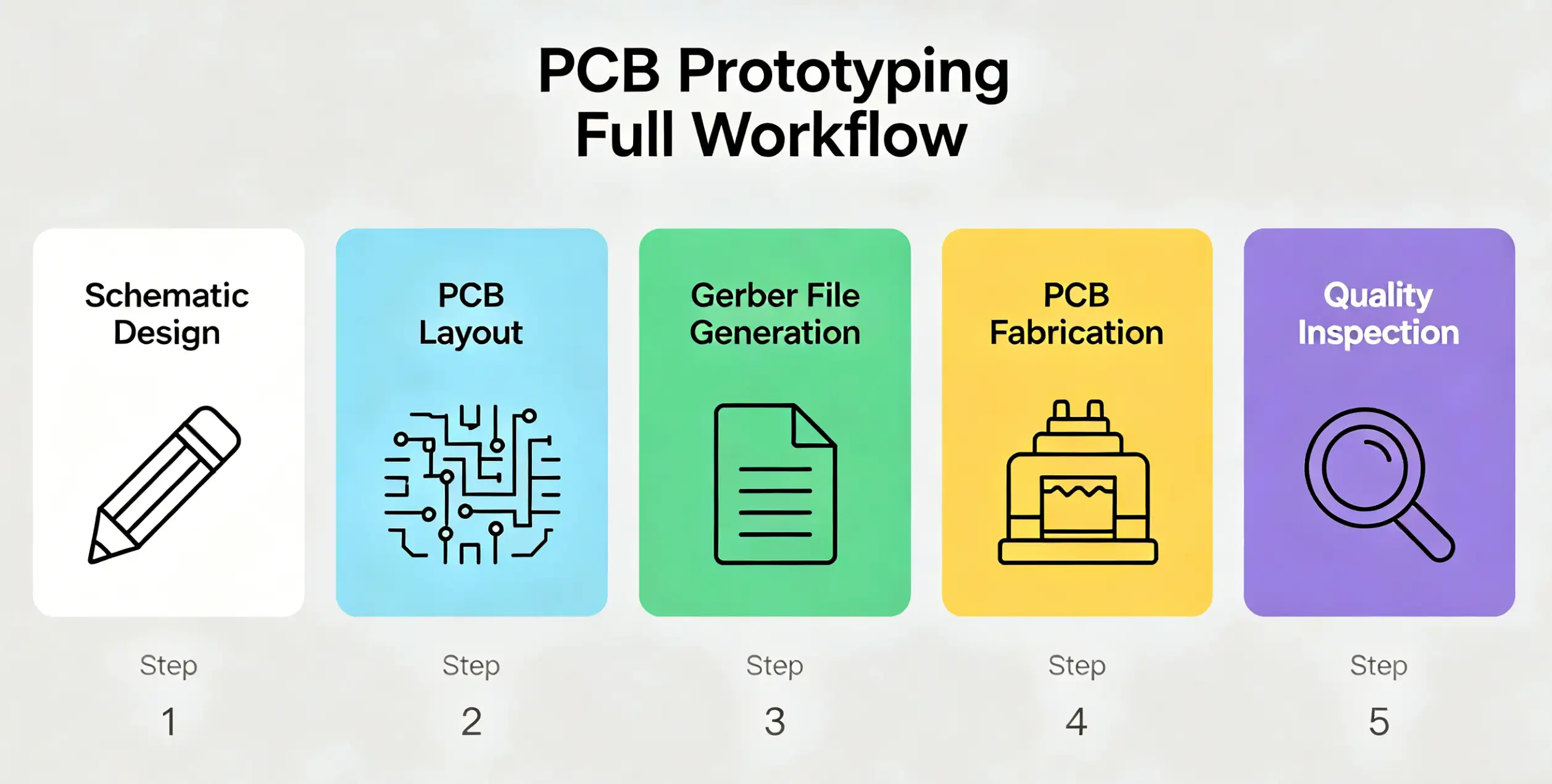 PCB Prototyping Requirements