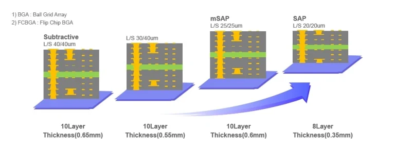 Substrate-Like PCB-Stacked layer