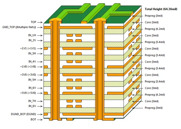 What is Multi-layer PCB-Laminated structure