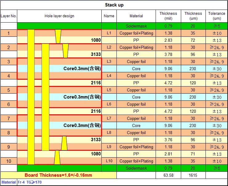 10-layer 2-stage hdi Laminated structure