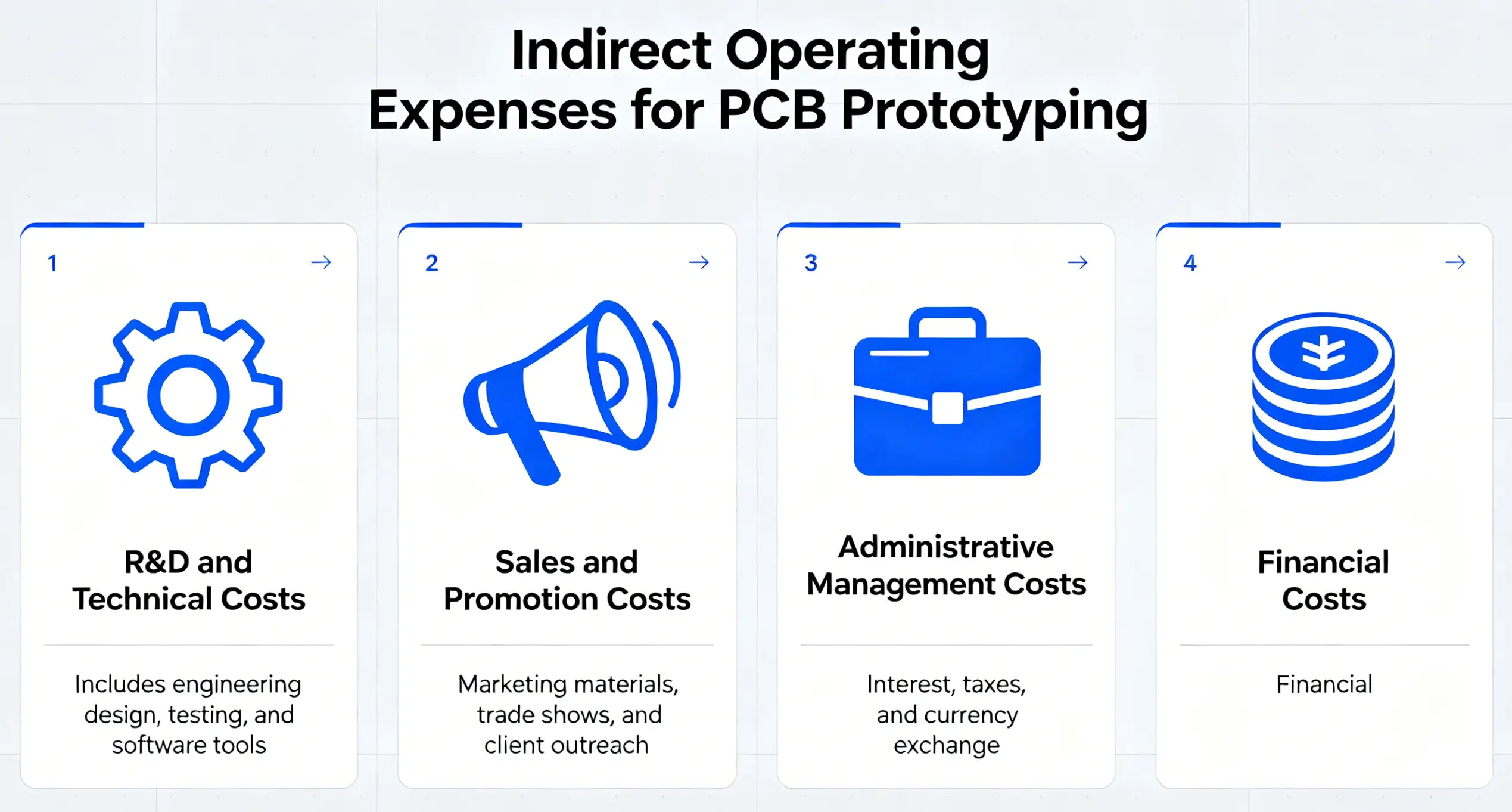 PCB prototyping price cost-other costs