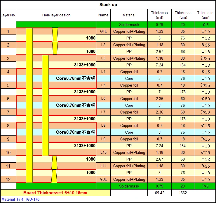 12l 2nd-order stack-up structure