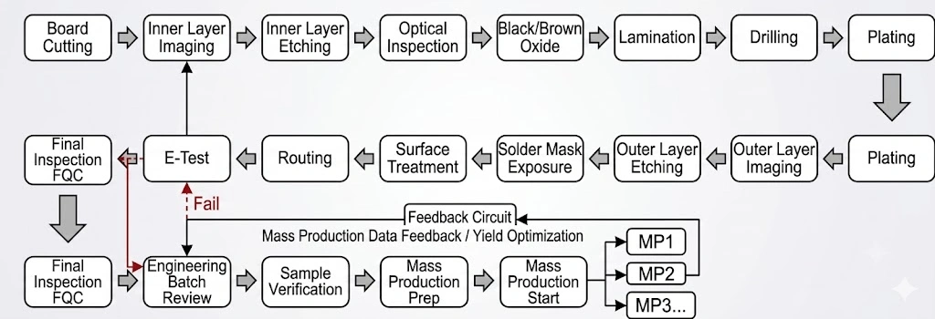 Selecting a Premium Prototype PCB Manufacturer: 10 Essential Criteria for Fast-Turn Electronics Engineering 6 Prototyping Journey to Mass Production Scale