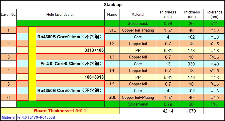 High-Reliability 4-Layer Automotive PCB Stackup