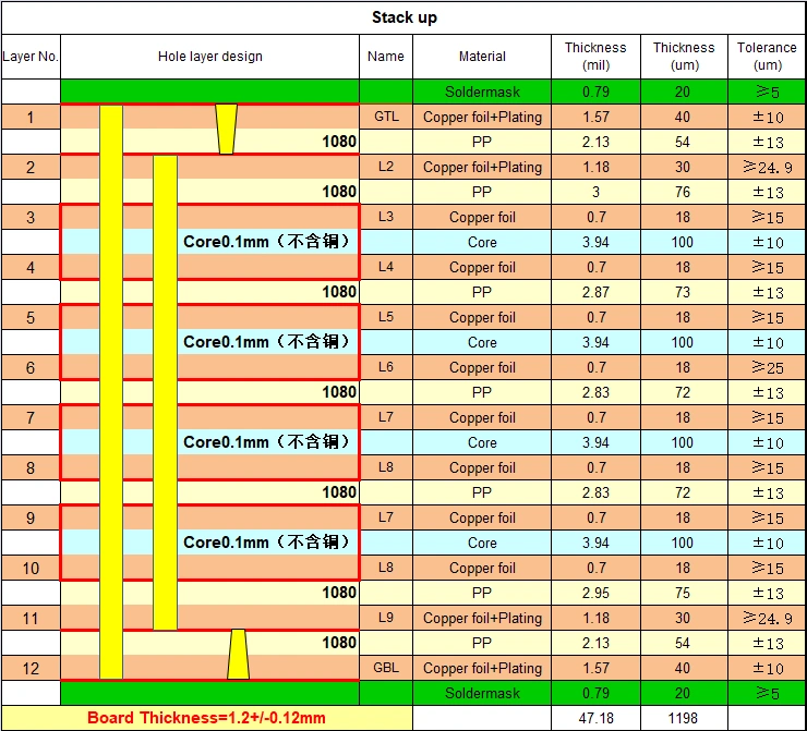 12-Layer-1-Stage-HDI-RK3588-Core-Board-PCB-Stackup-Diagram