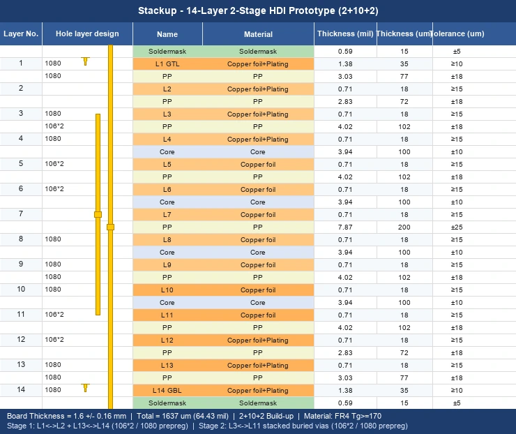 14-Layer 2-Stage HDI Prototype Stackup Diagram