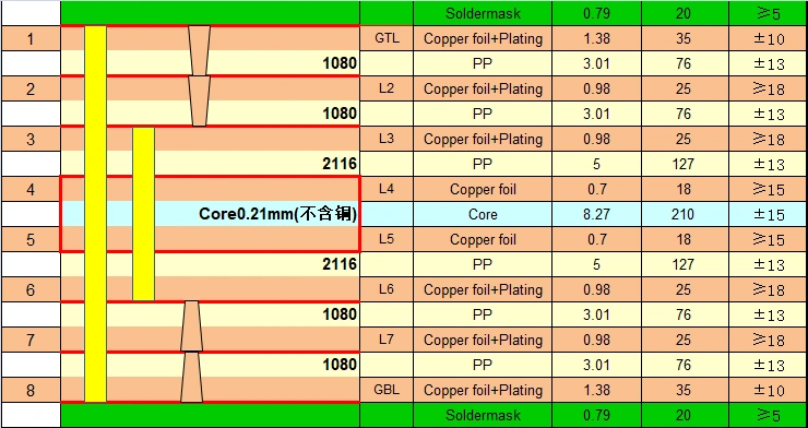Cross-section of a finished 8-layer 2-stage HDI PCB showing the green solder mask layer on top and bottom surfaces