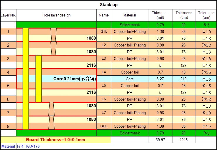 Stack-up diagram of an 8-layer 2-stage HDI PCB showing the initial lamination structure with all 8 copper layers, core and prepreg materials