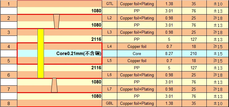 Stack-up of a finished 8-layer 2-stage HDI PCB after the third and final lamination cycle showing all 8 layers with completed solder mask
