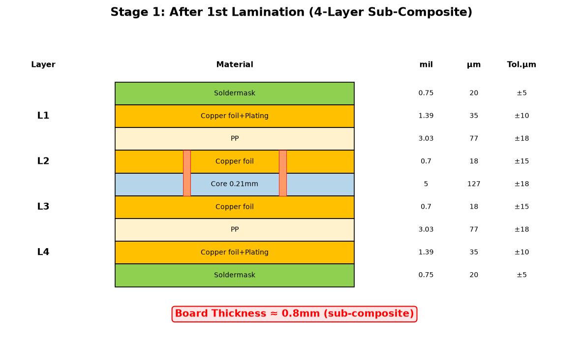HDI PCB cross-section after the first lamination, showing a 4-layer sub-composite before build-up layers are added