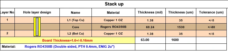 Double-sided Rogers RO4350B PCB Stackup Diagram (1.6 mm PTH 0.4 mm)