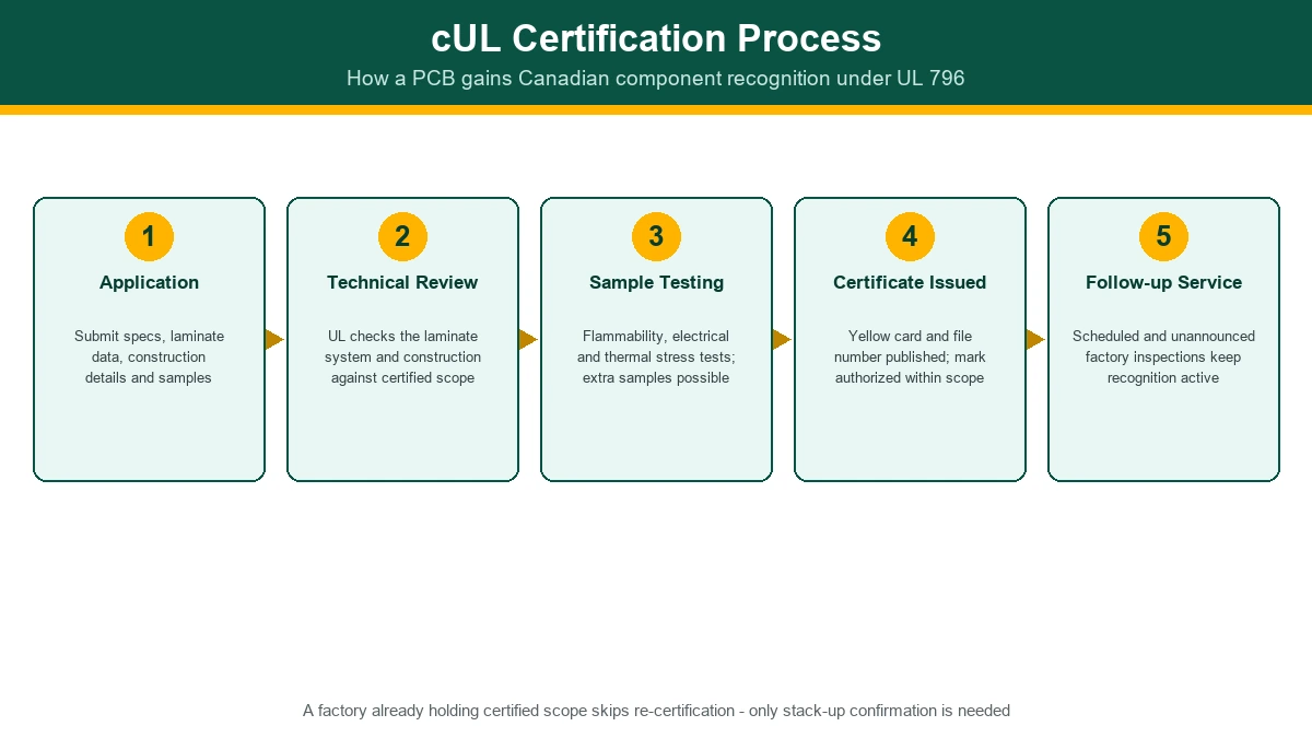 cUL certification process infographic: application, technical review, sample testing, certificate issuance and follow-up service