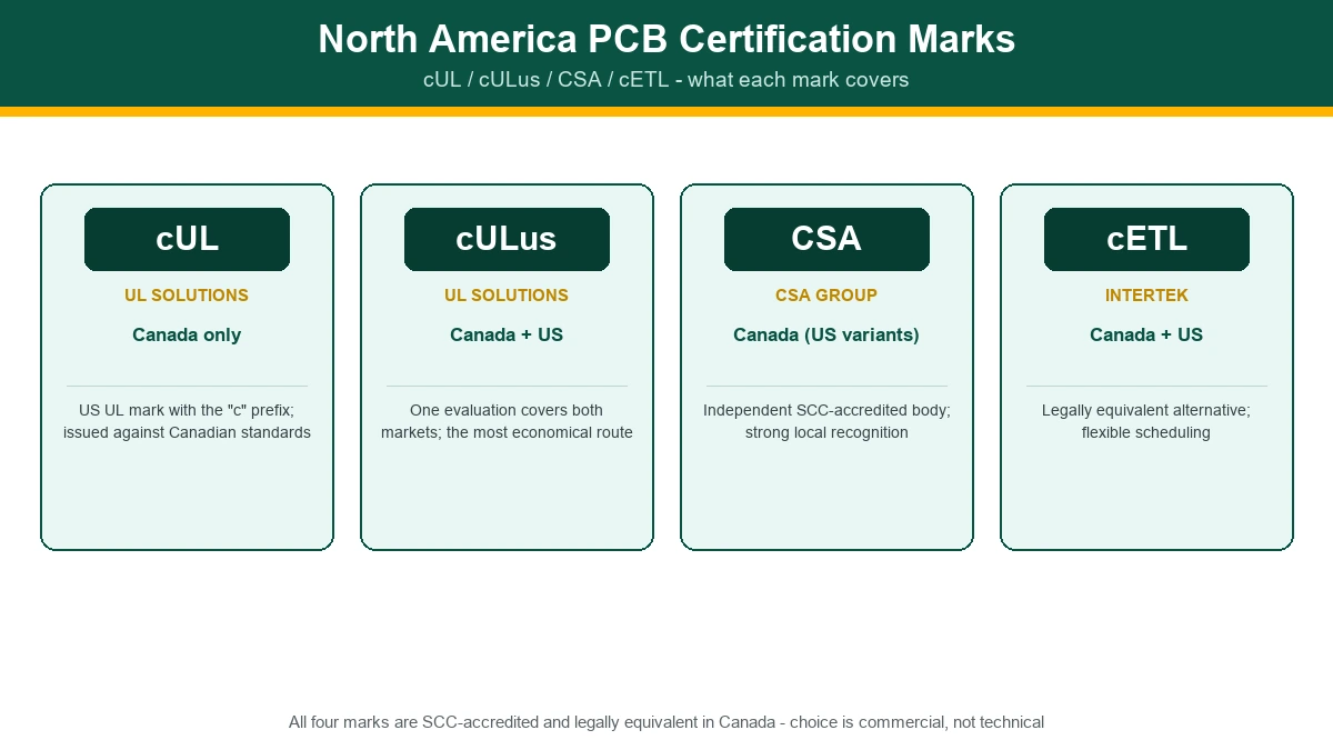 cUL vs cULus vs CSA vs cETL certification mark comparison infographic
