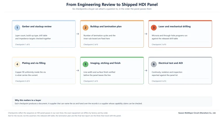 Six checkpoints from Gerber and stackup review to electrical test and AOI for an HDI panel, each producing a document a buyer can request