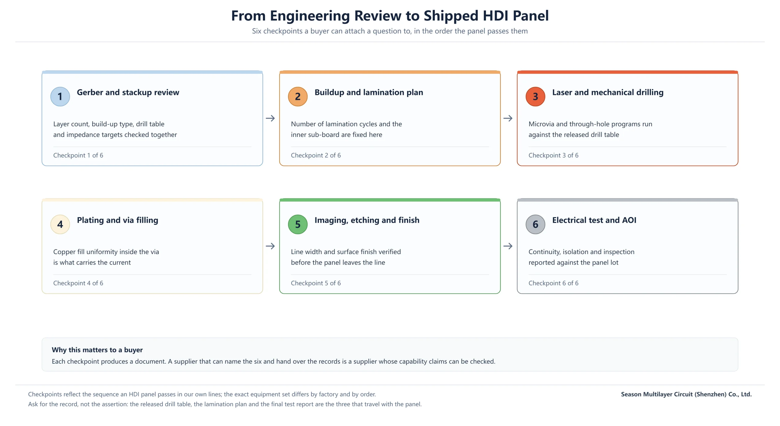 Six checkpoints from Gerber and stackup review to electrical test and AOI for an HDI panel, each producing a document a buyer can request