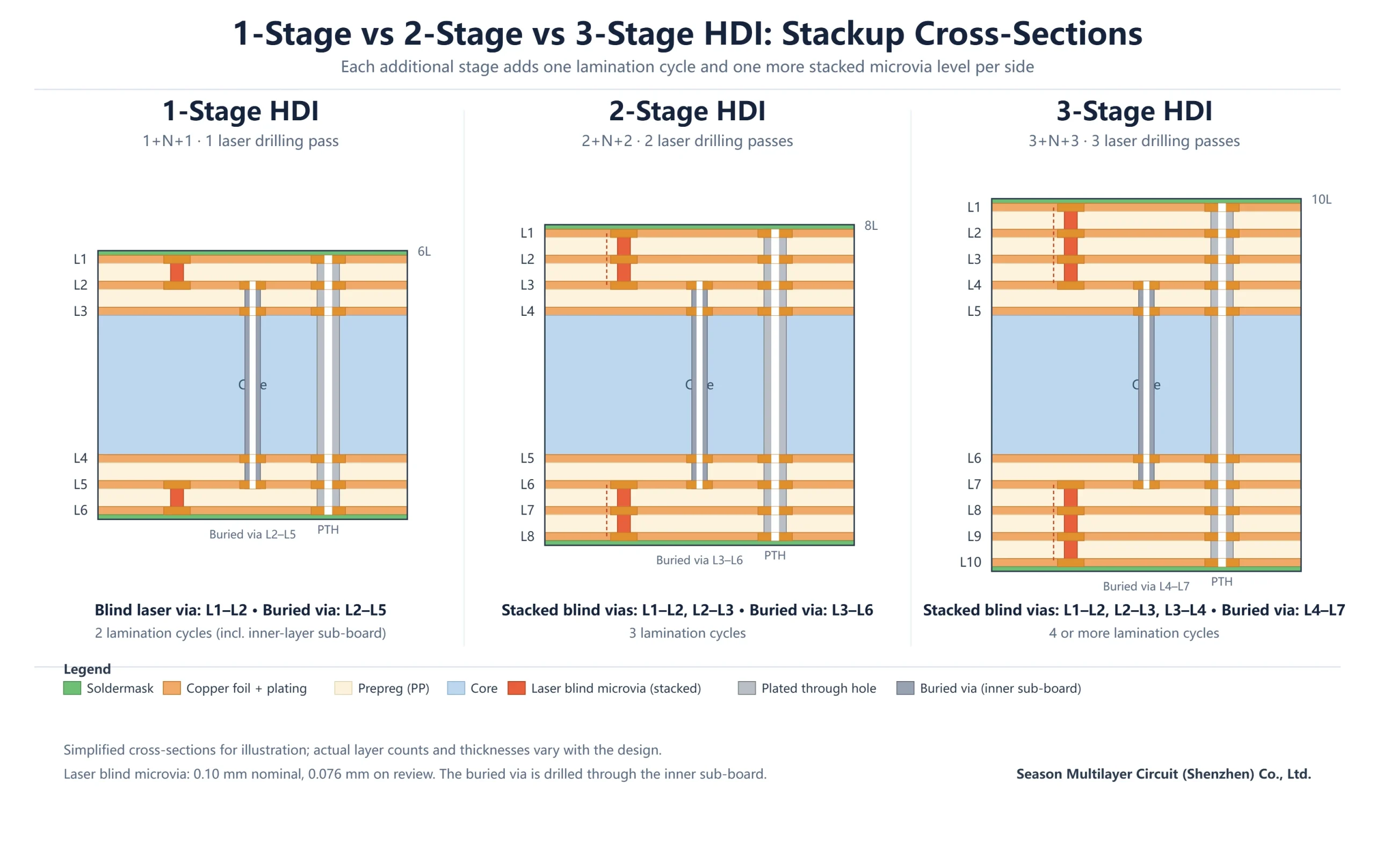 Cross-section comparison of 1-stage, 2-stage and 3-stage HDI stackups with stacked laser blind microvias, buried vias and plated through holes
