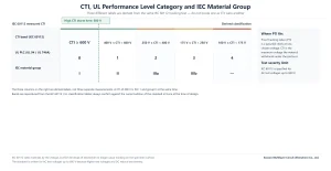 Table relating IEC 60112 CTI voltage bands to UL performance level categories and IEC material groups, with the 600 V high CTI threshold marked