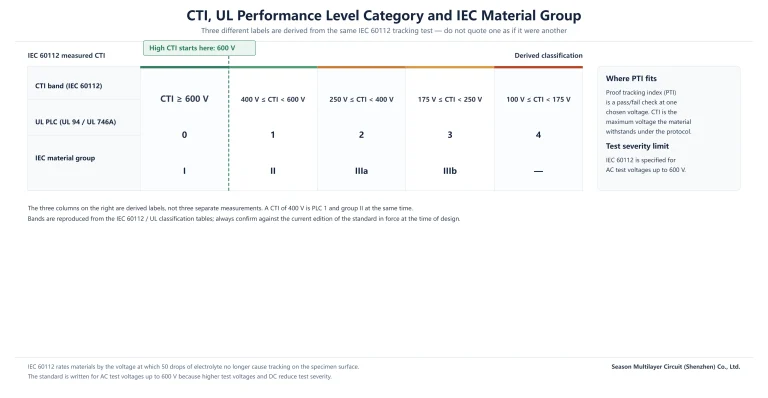 Table relating IEC 60112 CTI voltage bands to UL performance level categories and IEC material groups, with the 600 V high CTI threshold marked