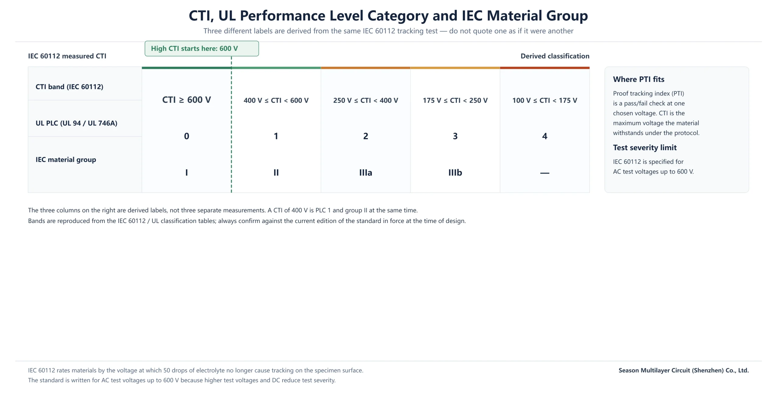 Table relating IEC 60112 CTI voltage bands to UL performance level categories and IEC material groups, with the 600 V high CTI threshold marked