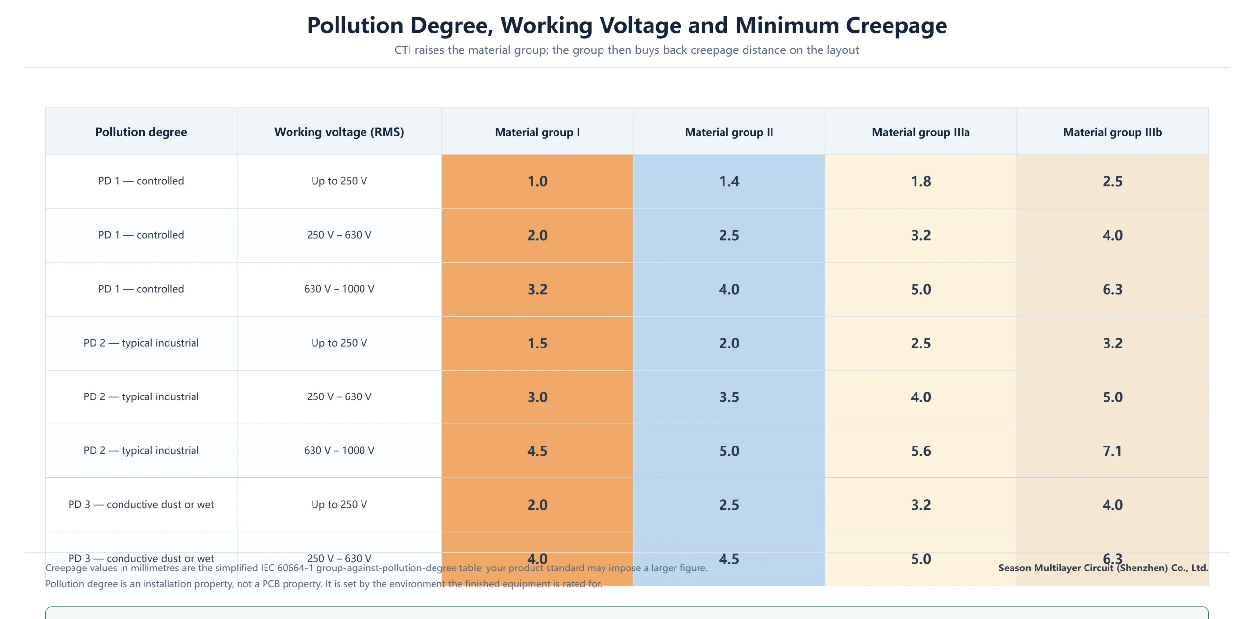 Simplified IEC 60664-1 table of minimum creepage in millimetres by pollution degree, working voltage and material group
