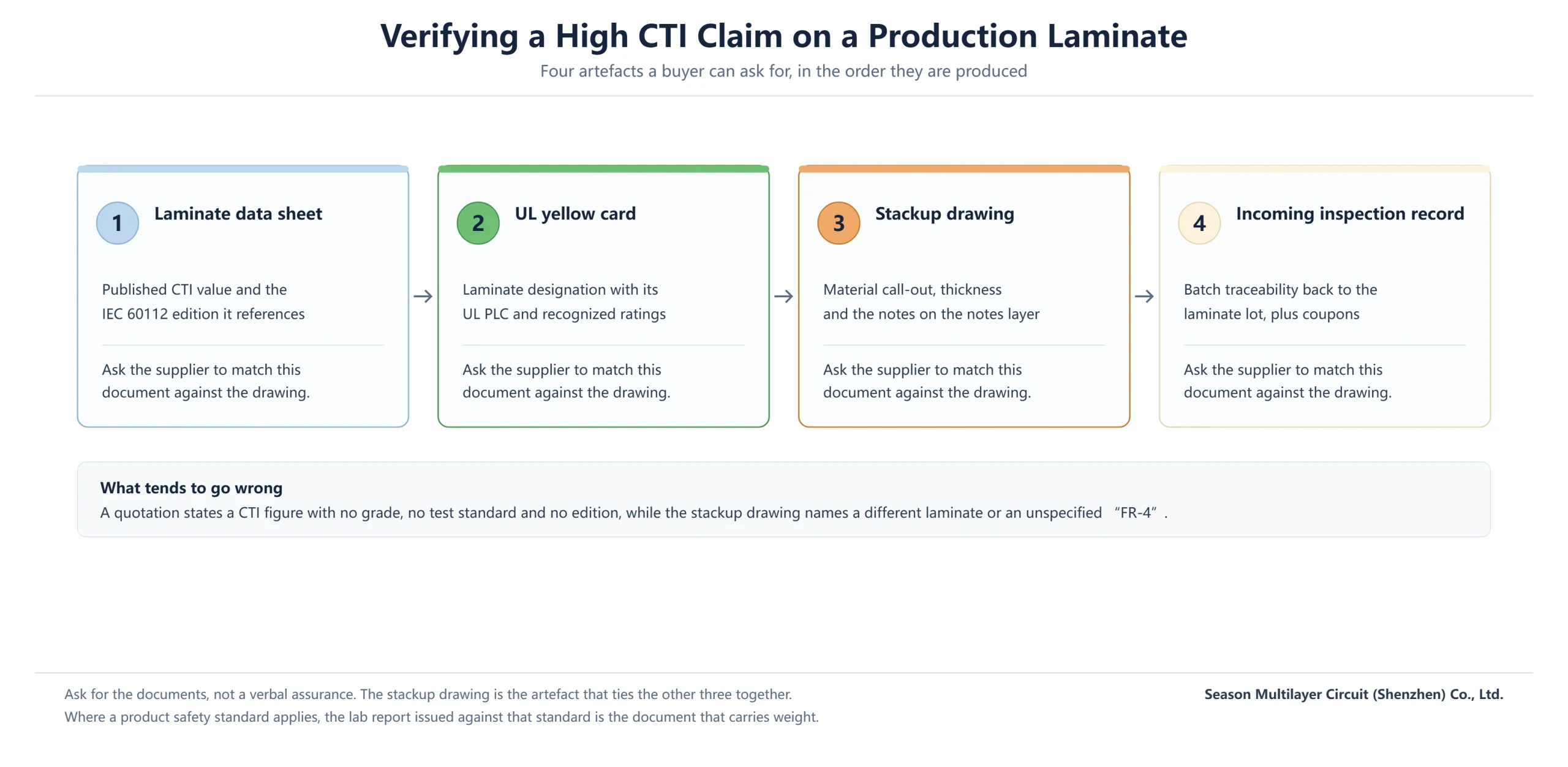 Four-step workflow to verify a high CTI claim: laminate data sheet, UL yellow card, stackup drawing and incoming inspection record