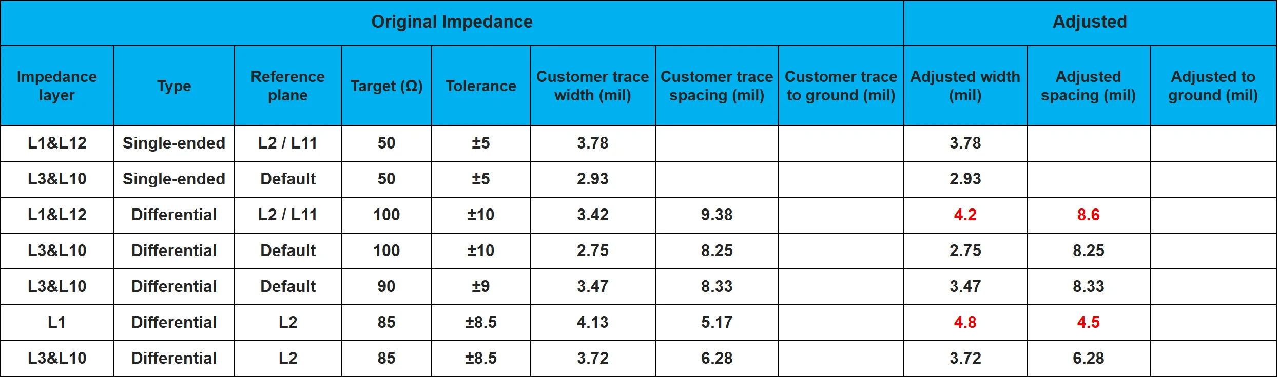 Impedance targets for a 12-layer 2-stage HDI PCB: 50 ohm single-ended at plus/minus 5 percent and 85 / 90 / 100 ohm differential pairs with adjusted line widths