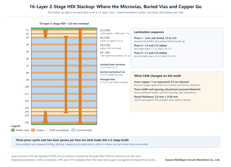 Cross-section of a 16-layer 2-stage HDI PCB stackup showing stacked laser microvias on both faces, buried vias inside the core and a through hole