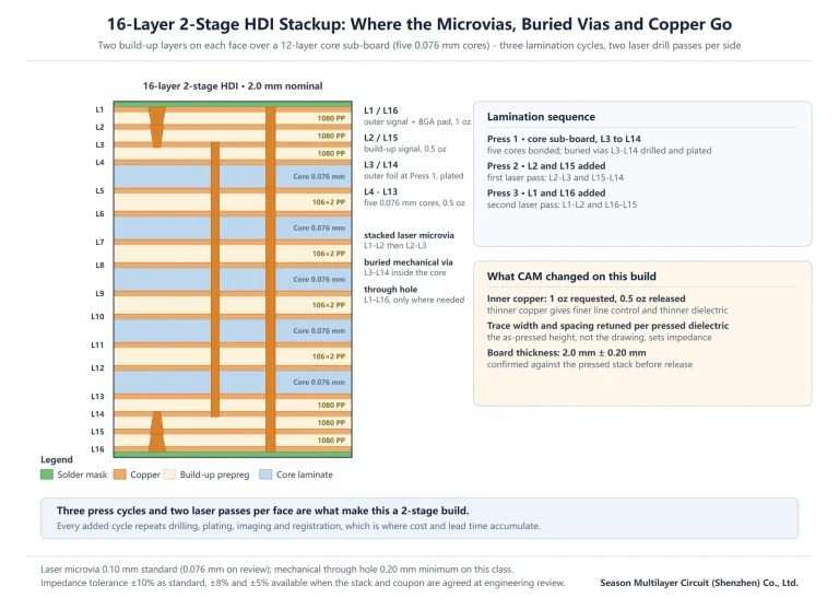 Cross-section of a 16-layer 2-stage HDI PCB stackup showing stacked laser microvias on both faces, buried vias inside the core and one through hole