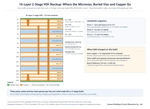 Cross-section of a 16-layer 2-stage HDI PCB stackup: five 0.076 mm cores bonded with 106 by 2 prepreg, 1080 PP build-up pairs, stacked laser microvias on both faces, a buried via L3-L14 and a through hole
