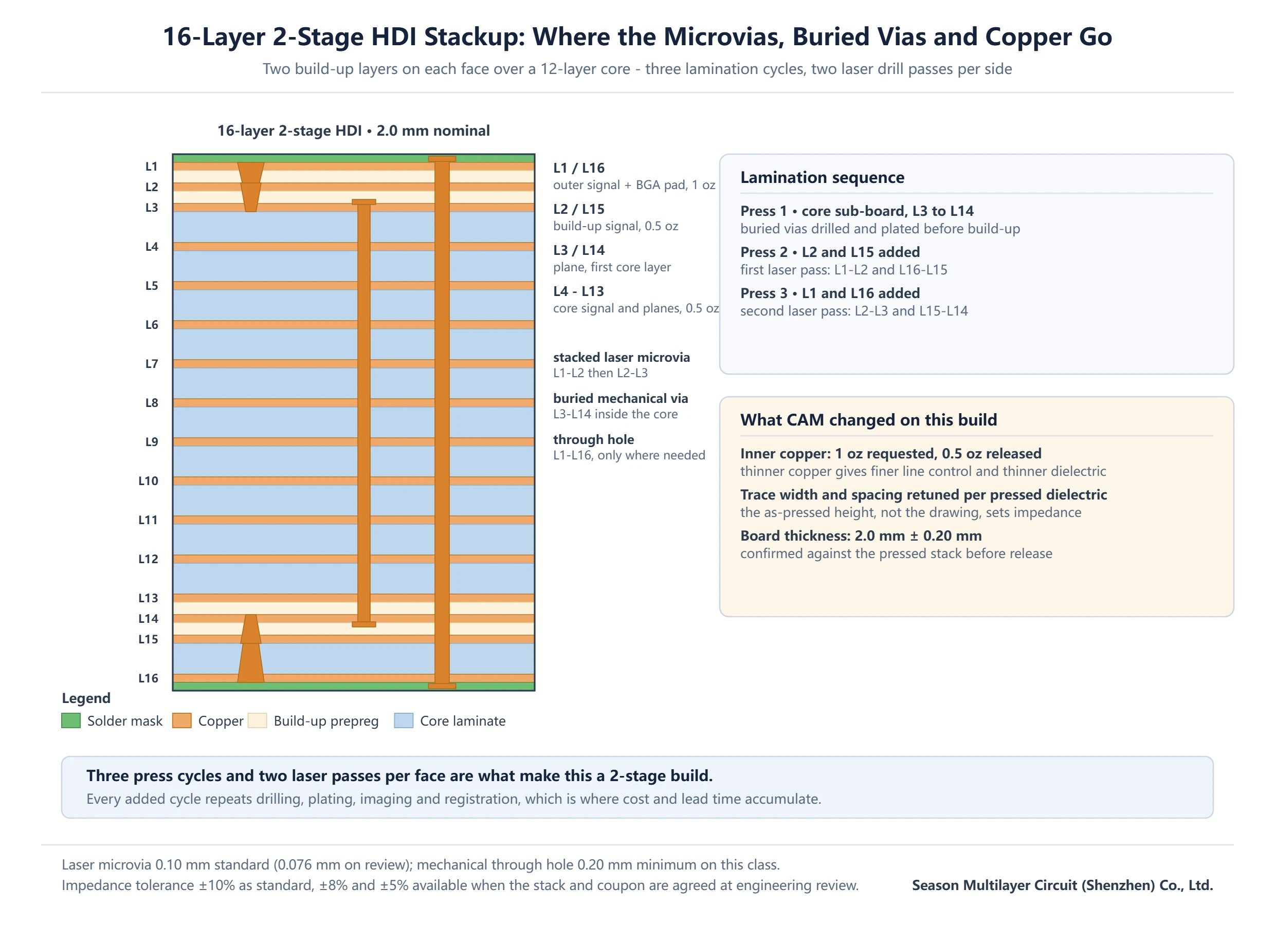 Cross-section of a 16-layer 2-stage HDI PCB stackup showing stacked laser microvias on both faces, buried vias inside the core and one through hole