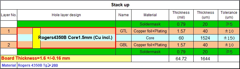 Double-sided Rogers RO4350B PCB Stackup Diagram (1.6 +/-0.16 mm, 40 um copper foil + plating both sides, Tg 280 C min)