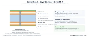 Cross section of a conventional 4-layer PCB stackup: signal layers on the outers, ground and power planes inside, symmetric prepreg-core-prepreg press with a plated through via