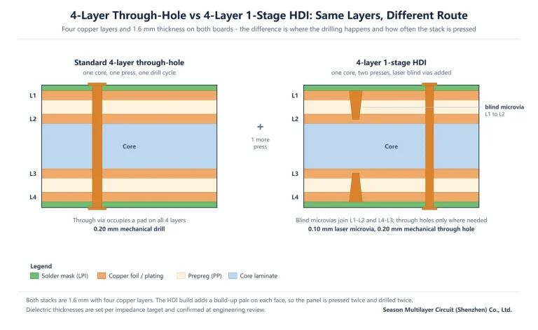 HDI PCB vs standard PCB cross-section: a 4-layer through-hole board versus a 4-layer 1-stage HDI board with laser blind microvias