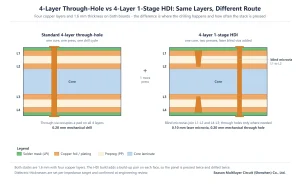 Cross-section comparison of a 4-layer through-hole PCB and a 4-layer 1-stage HDI PCB showing through vias versus laser blind microvias