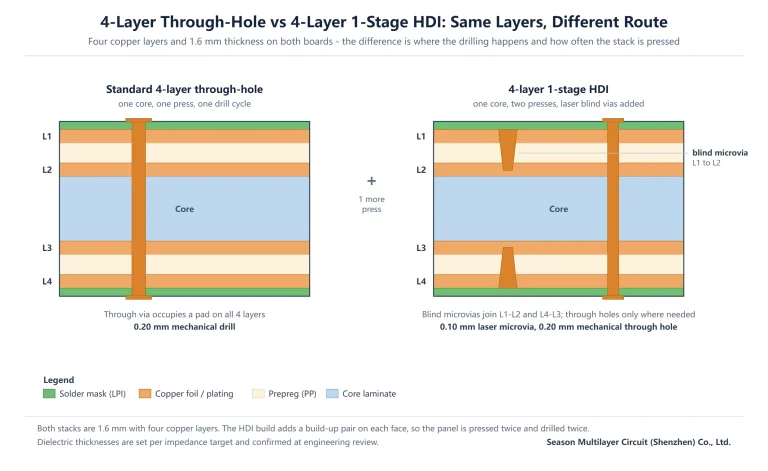 Cross-section comparison of a 4-layer through-hole PCB and a 4-layer 1-stage HDI PCB showing through vias versus laser blind microvias