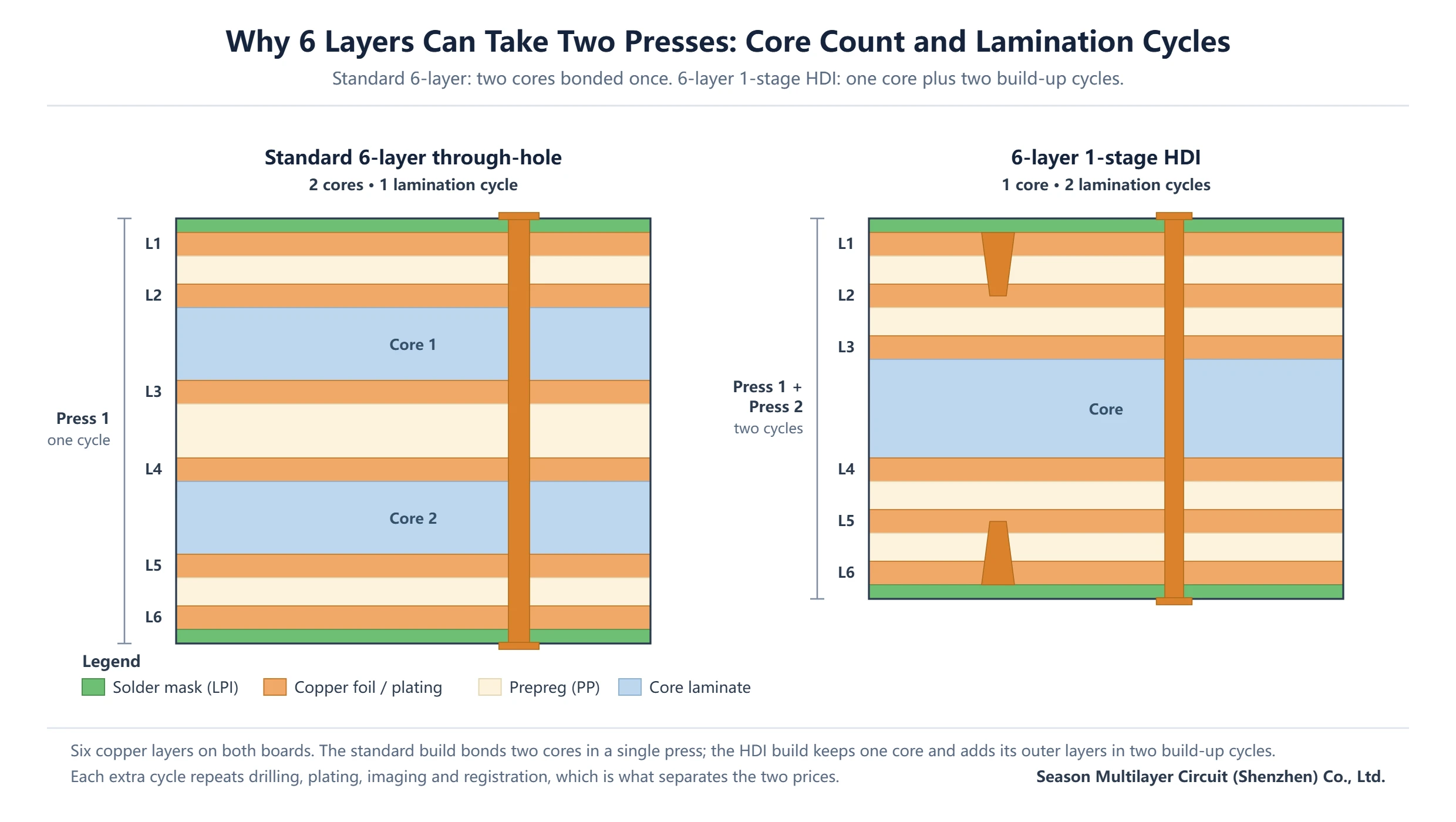 Six-layer PCB comparison of two cores bonded in one lamination cycle against one core with two build-up cycles in 1-stage HDI