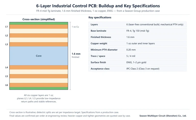 6-layer industrial control PCB buildup with 1.6 mm thickness, 1 oz copper, FR-4 Tg 150 laminate and ENIG finish
