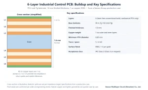 Six-layer industrial control PCB buildup with 1.6 mm thickness, 1 oz copper, FR-4 Tg 150 laminate and ENIG finish