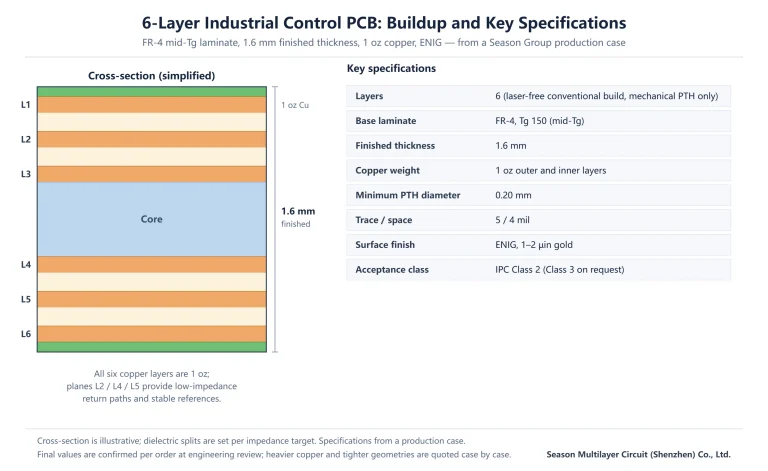 Six-layer industrial control PCB buildup with 1.6 mm thickness, 1 oz copper, FR-4 Tg 150 laminate and ENIG finish