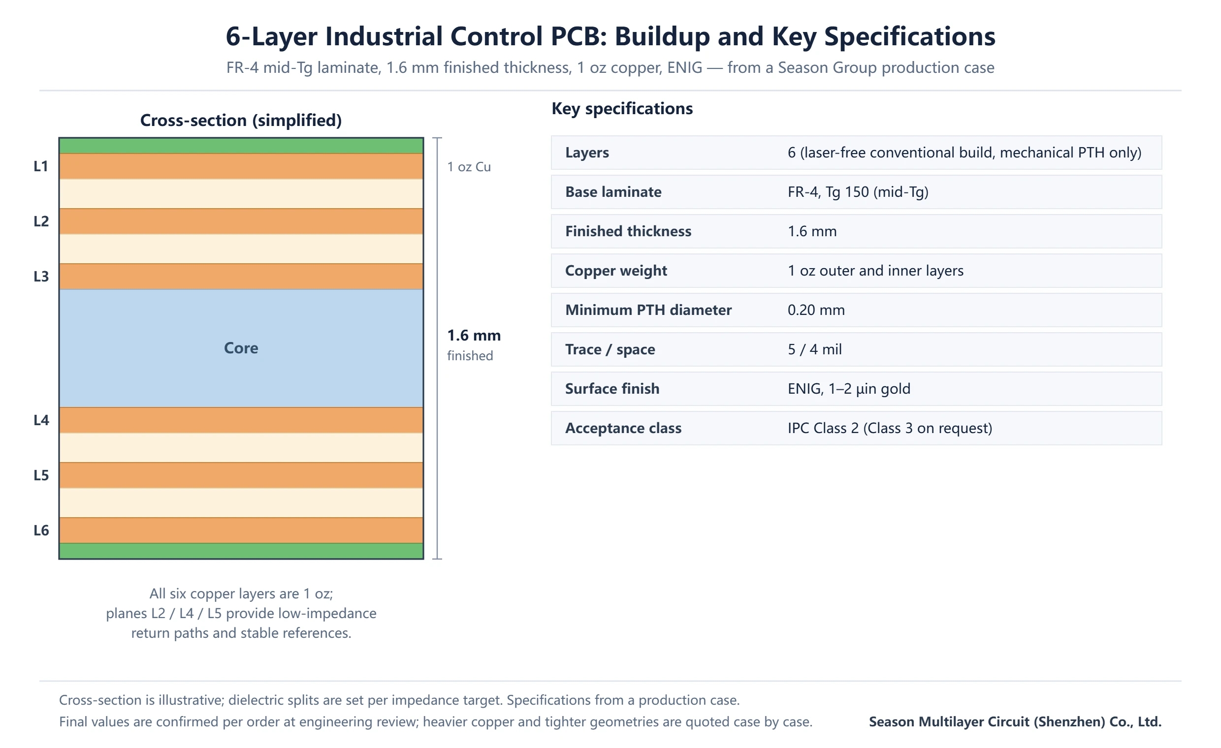 Six-layer industrial control PCB buildup with 1.6 mm thickness, 1 oz copper, FR-4 Tg 150 laminate and ENIG finish