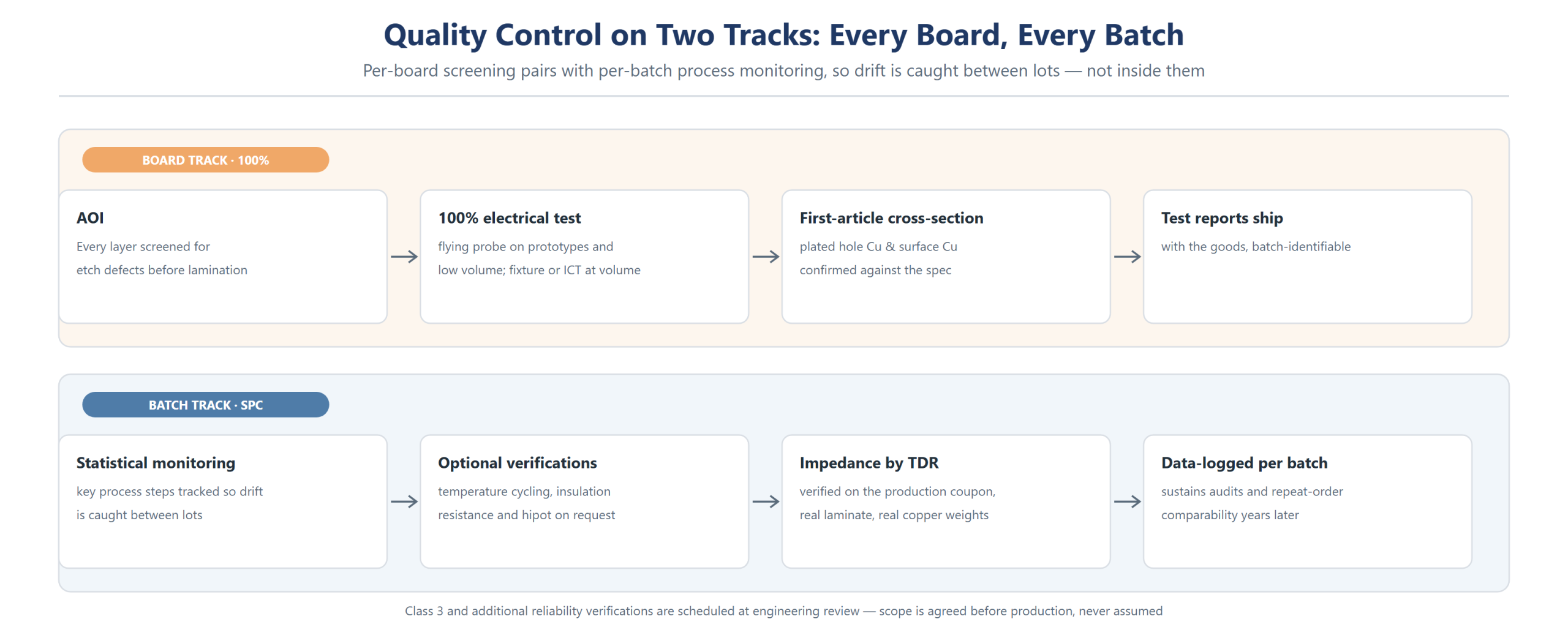 Two-track quality control for the 6-layer industrial control PCB: per-board AOI and electrical test, per-batch SPC, TDR impedance coupon and batch data logs