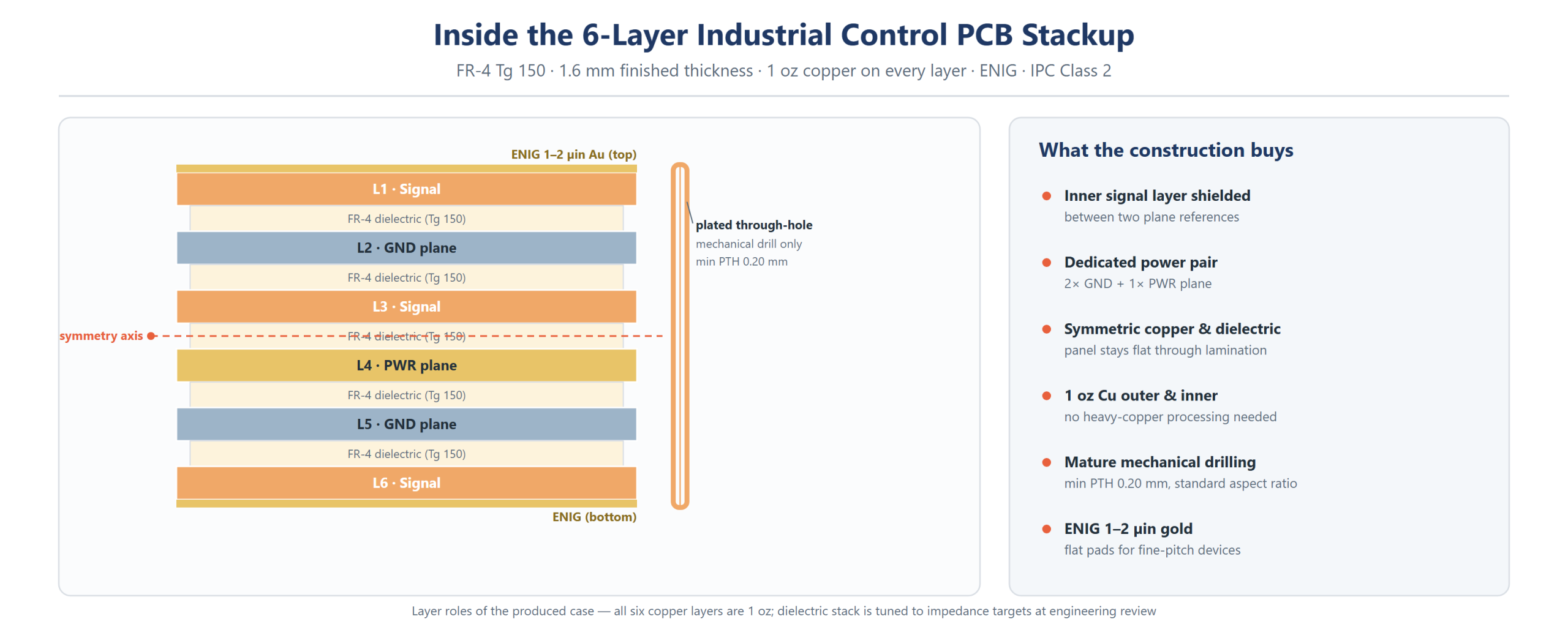 Cross-section of the 6-layer industrial control PCB stackup: signal, GND and PWR layers mirror-symmetric about the center core, 1 oz copper everywhere
