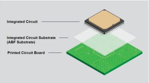 Exploded view of an IC package showing the die, ABF substrate and host PCB stack