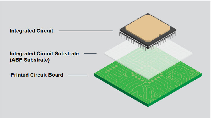 Exploded view of an IC package showing the die, ABF substrate and host PCB stack