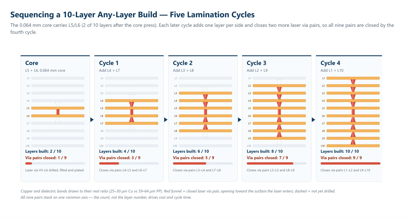 Five sequential lamination cycles of the 10-layer any-layer HDI build: core pair first, then one copper layer per side per cycle until all nine via pairs close