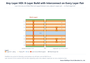 Eight-layer any-layer HDI stackup with stacked, filled and capped laser microvias connecting every adjacent layer pair