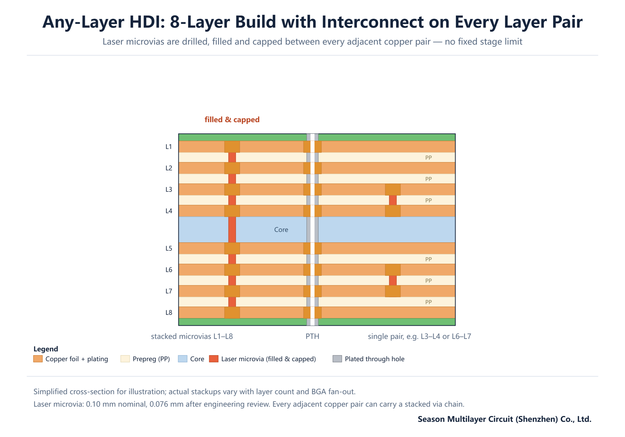 Eight-layer any-layer HDI stackup with stacked, filled and capped laser microvias connecting every adjacent layer pair